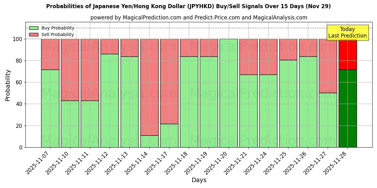 Probabilities of Japanese Yen/Hong Kong Dollar (JPYHKD) Buy/Sell Signals Using Several AI Models Over 5 Days (29 Nov) 