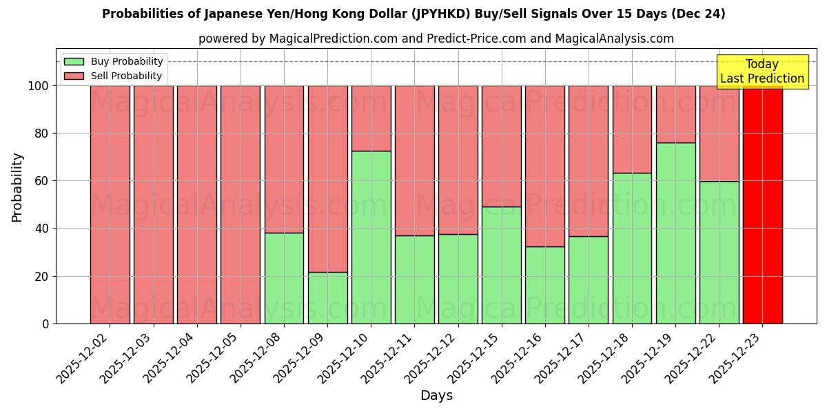 Probabilities of الين الياباني/دولار هونج كونج (JPYHKD) Buy/Sell Signals Using Several AI Models Over 5 Days (24 Dec) 