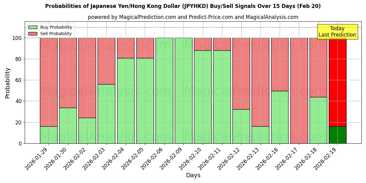 Probabilities of Японская иена/Гонконгский доллар (JPYHKD) Buy/Sell Signals Using Several AI Models Over 5 Days (20 Feb) 