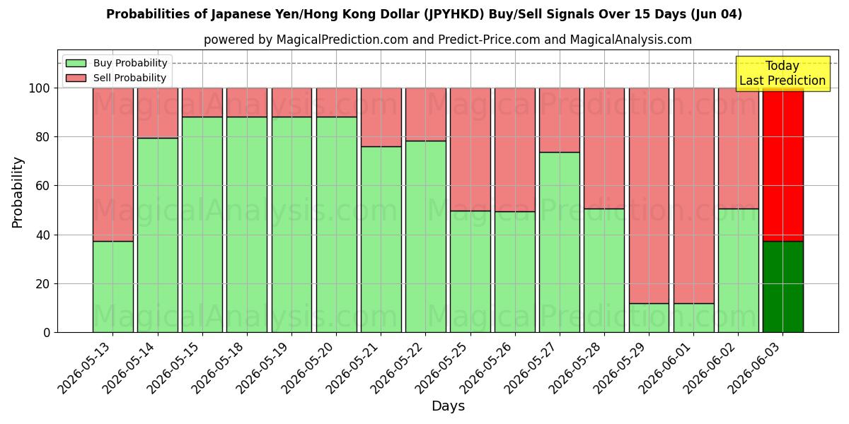 Probabilities of 일본 엔/홍콩 달러 (JPYHKD) Buy/Sell Signals Using Several AI Models Over 5 Days (04 Jun) 