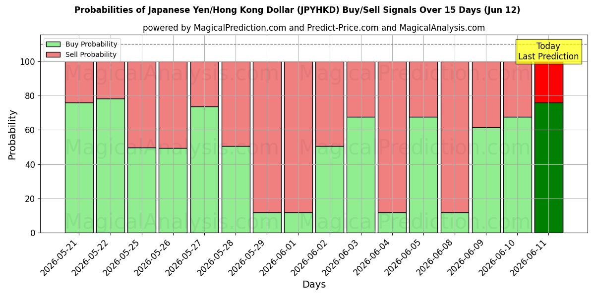 Probabilities of 日本円/香港ドル (JPYHKD) Buy/Sell Signals Using Several AI Models Over 5 Days (05 Jun) 