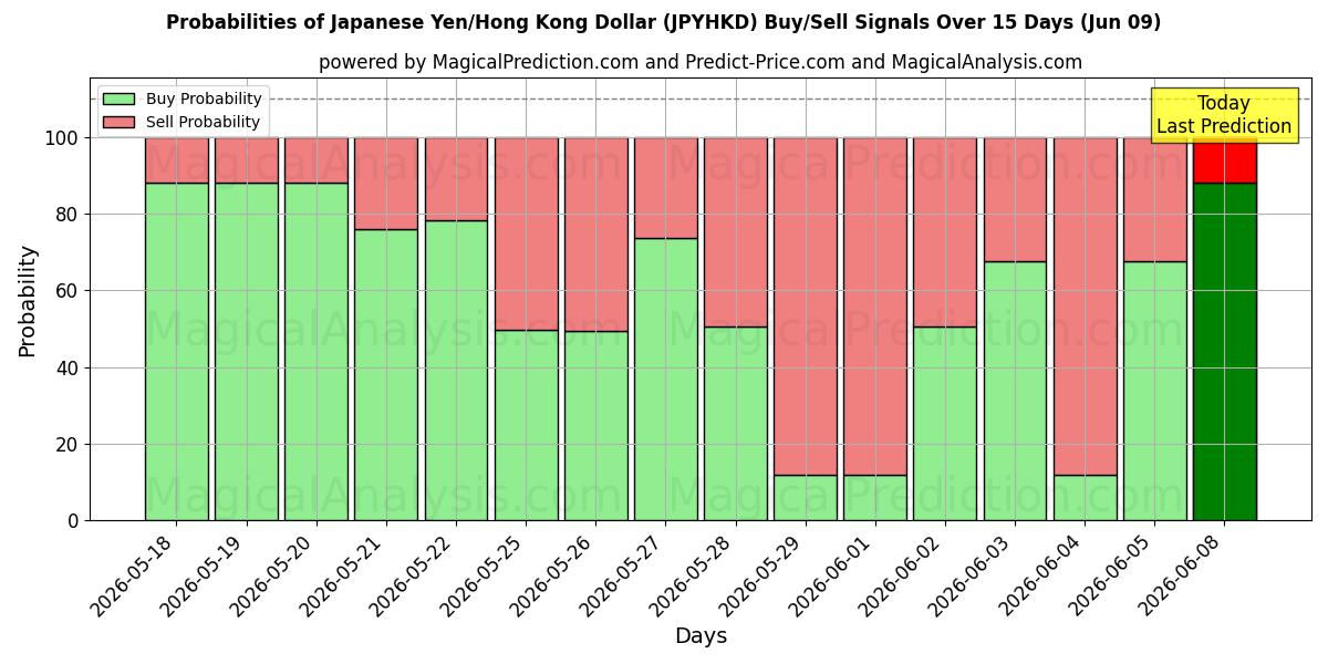 Probabilities of Yen japonés/Dólar de Hong Kong (JPYHKD) Buy/Sell Signals Using Several AI Models Over 5 Days (09 Jun) 