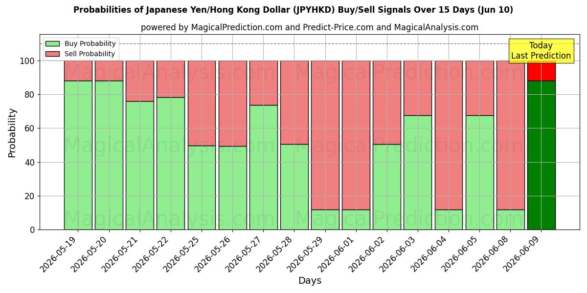 Probabilities of Japon Yeni/Hong Kong Doları (JPYHKD) Buy/Sell Signals Using Several AI Models Over 5 Days (10 Jun) 