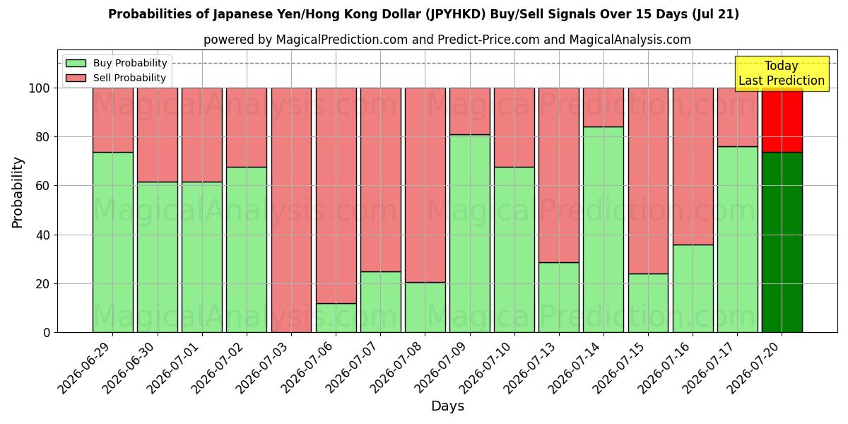 Probabilities of 일본 엔/홍콩 달러 (JPYHKD) Buy/Sell Signals Using Several AI Models Over 5 Days (18 Jul) 