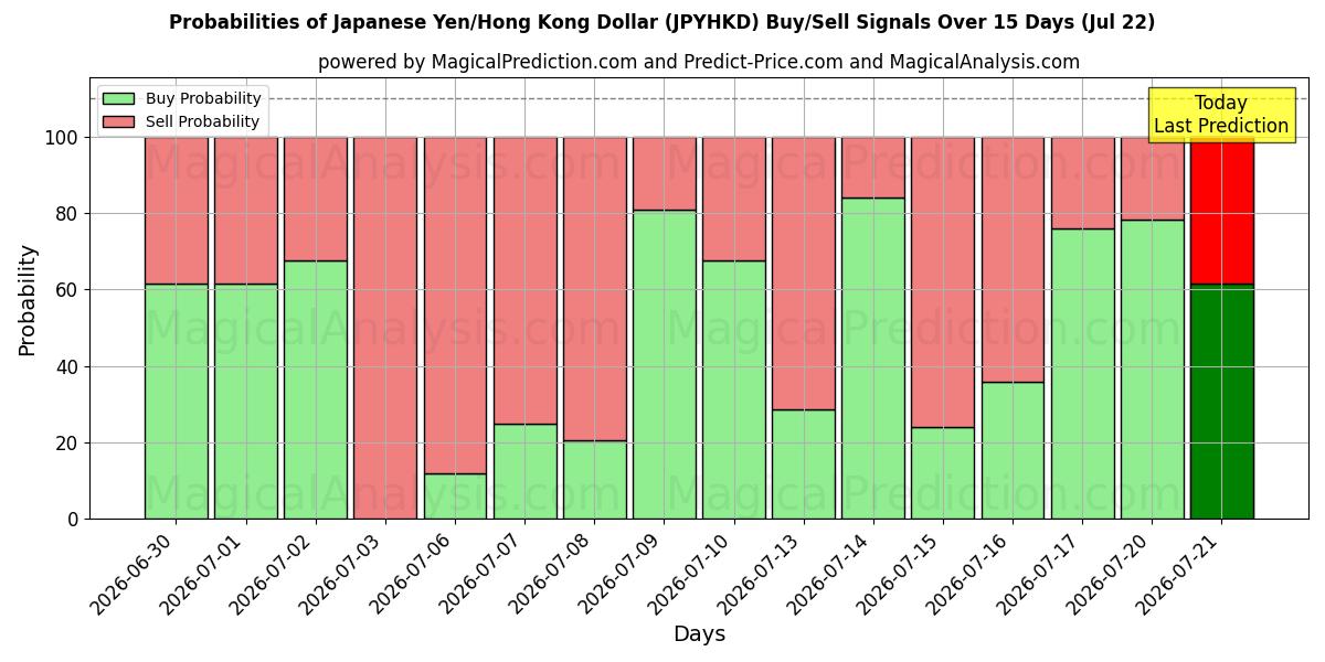 Probabilities of Japansk Yen/Hong Kong Dollar (JPYHKD) Buy/Sell Signals Using Several AI Models Over 5 Days (22 Jul) 