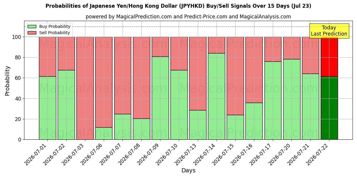 Probabilities of Yen giapponese/dollaro di Hong Kong (JPYHKD) Buy/Sell Signals Using Several AI Models Over 5 Days (23 Jul) 