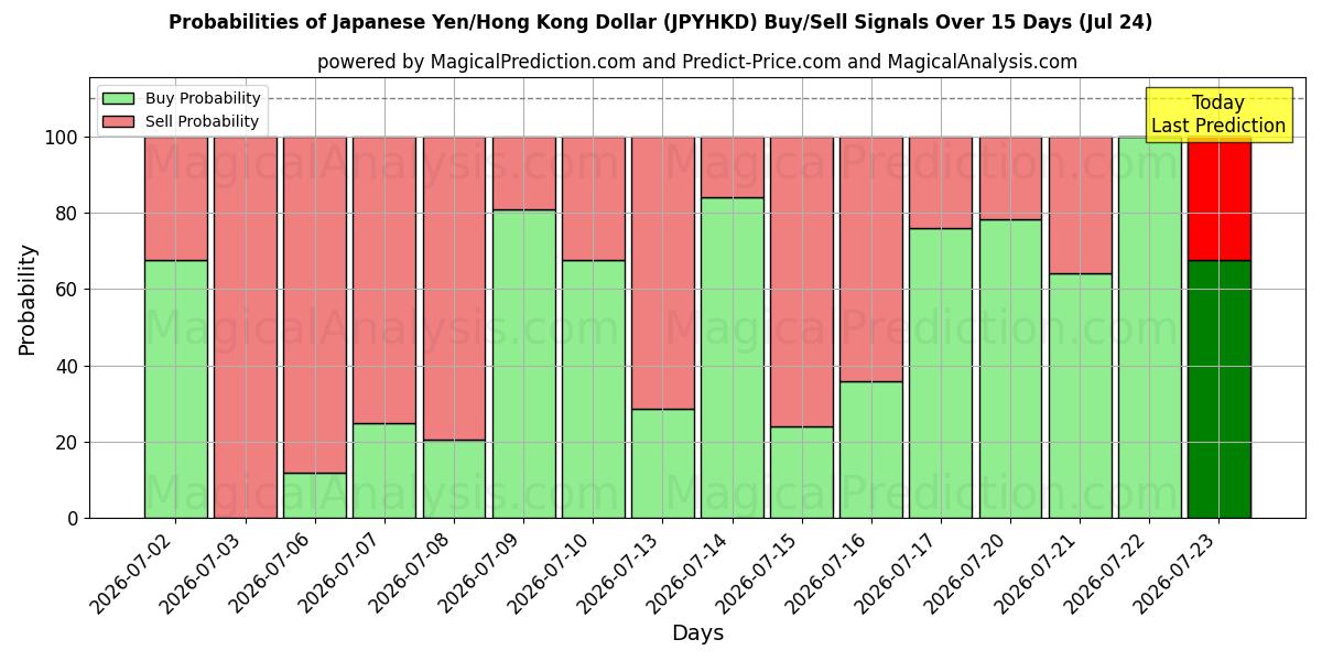Probabilities of الين الياباني/دولار هونج كونج (JPYHKD) Buy/Sell Signals Using Several AI Models Over 5 Days (24 Jul) 