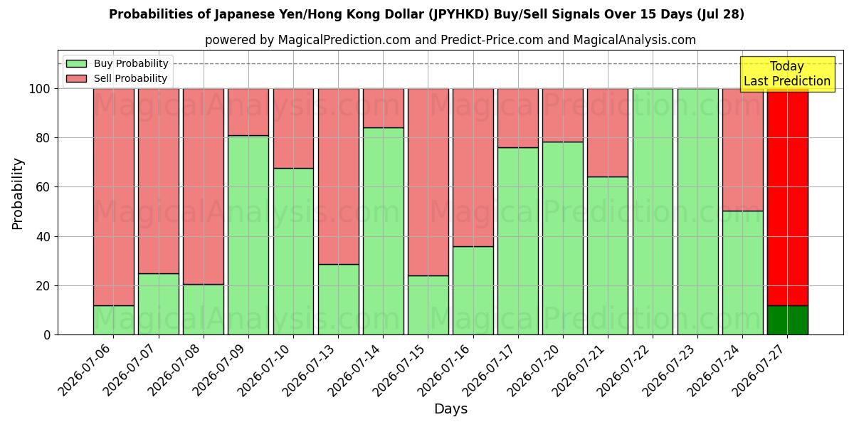 Probabilities of Japanischer Yen/Hongkong-Dollar (JPYHKD) Buy/Sell Signals Using Several AI Models Over 5 Days (28 Jul) 