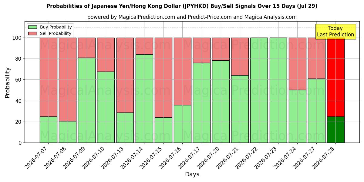 Probabilities of Japanese Yen/Hong Kong Dollar (JPYHKD) Buy/Sell Signals Using Several AI Models Over 5 Days (29 Jul) 