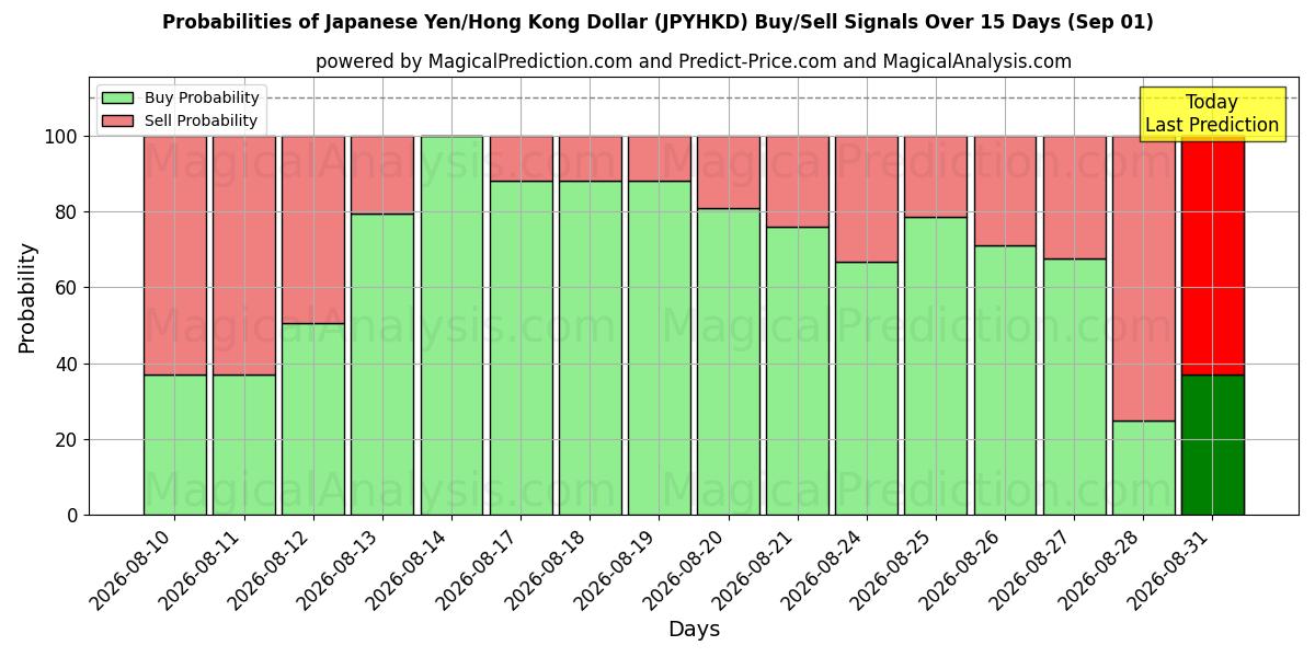 Probabilities of जापानी येन/हांगकांग डॉलर (JPYHKD) Buy/Sell Signals Using Several AI Models Over 5 Days (01 Sep) 