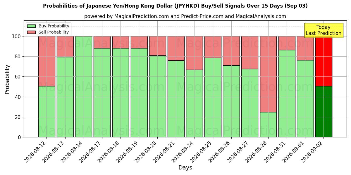 Probabilities of Yen japonais/Dollar de Hong Kong (JPYHKD) Buy/Sell Signals Using Several AI Models Over 5 Days (03 Sep) 