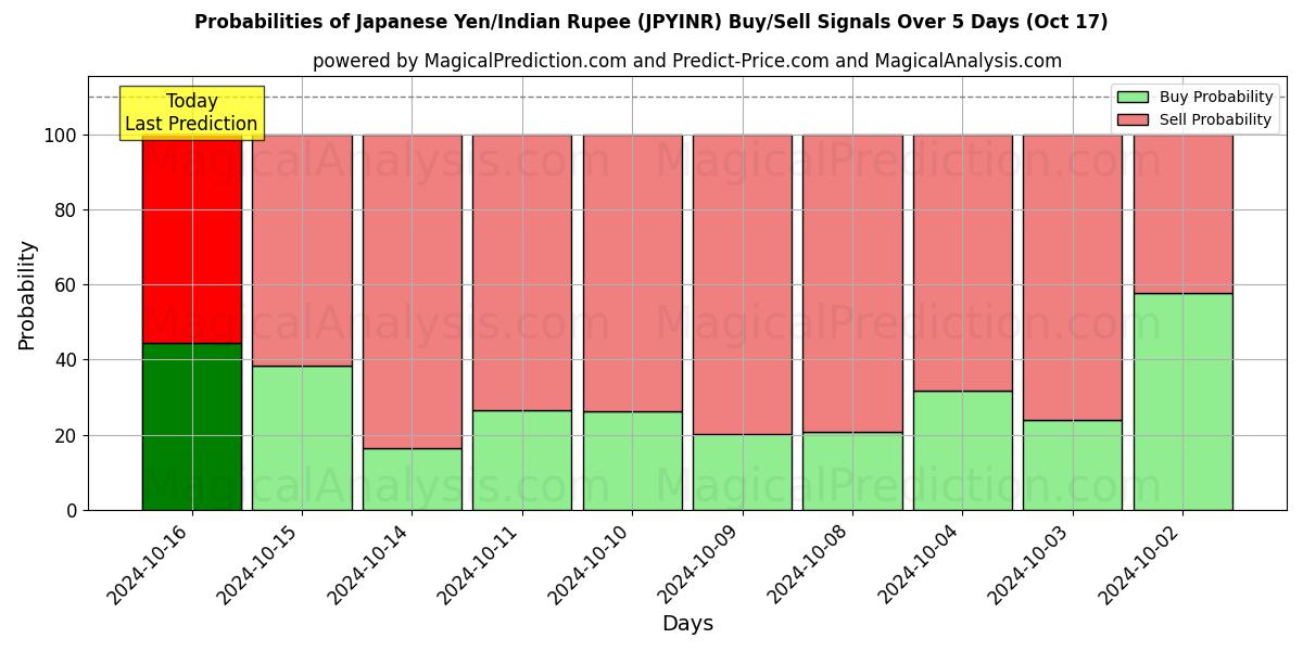 Probabilities of Japanin jeni / Intian rupia (JPYINR) Buy/Sell Signals Using Several AI Models Over 5 Days (17 Oct) 