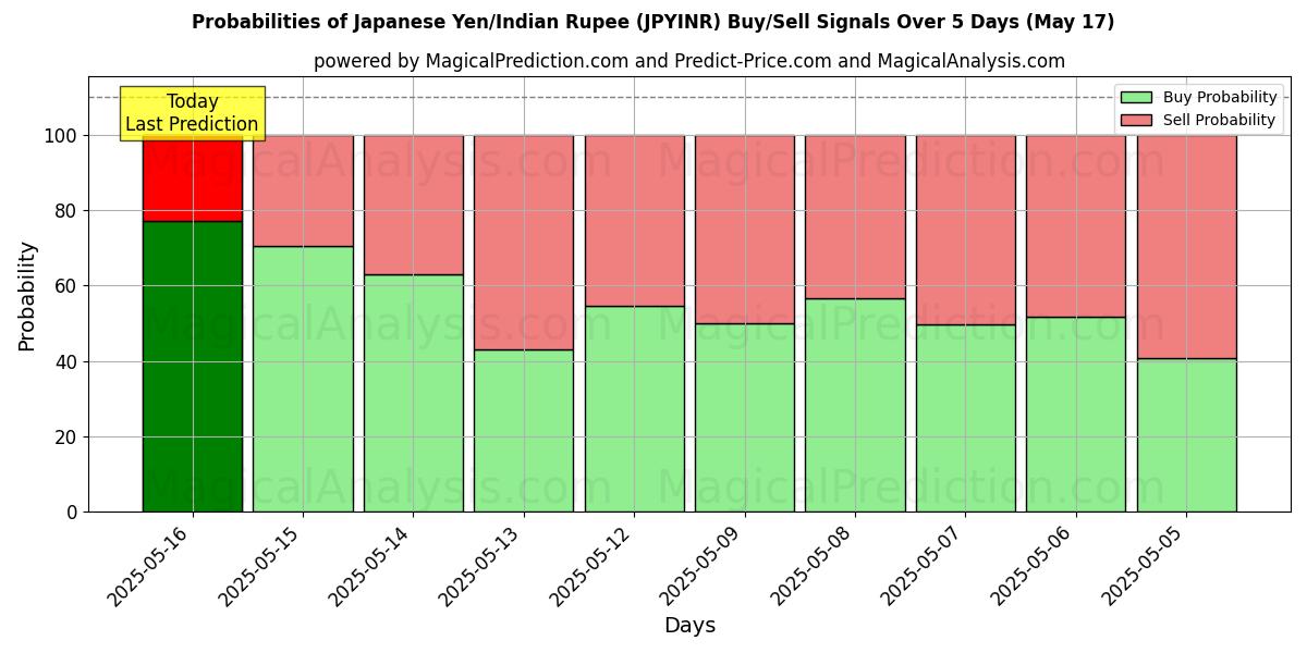 Probabilities of japanska yen/indiska rupie (JPYINR) Buy/Sell Signals Using Several AI Models Over 5 Days (17 May) 