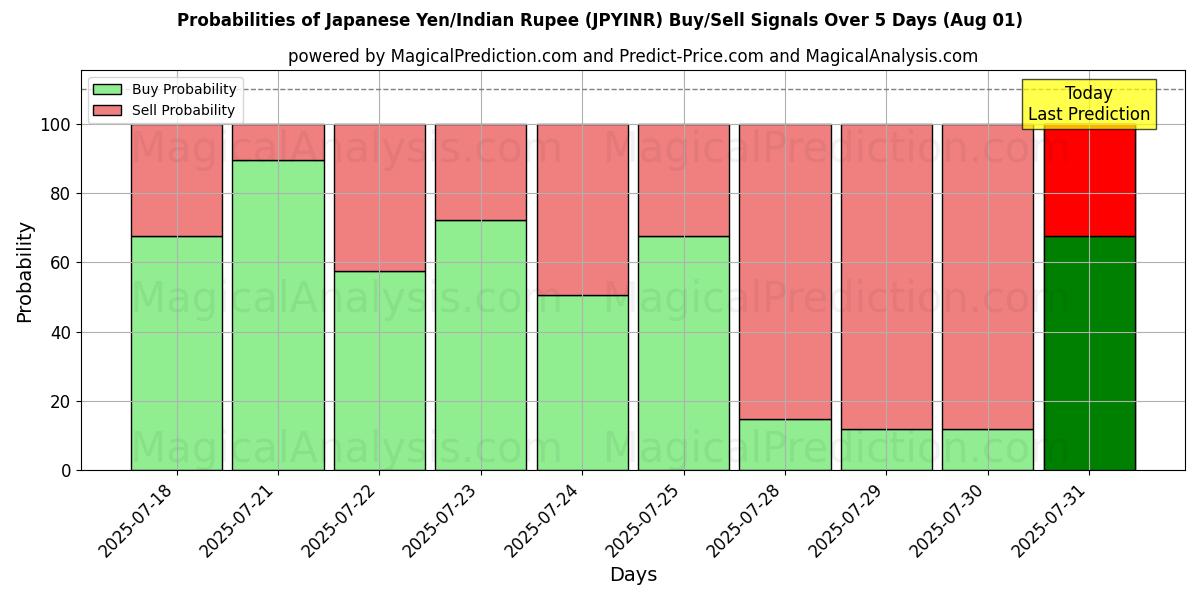 Probabilities of Japansk Yen/Indisk Rupee (JPYINR) Buy/Sell Signals Using Several AI Models Over 5 Days (30 Jul) 