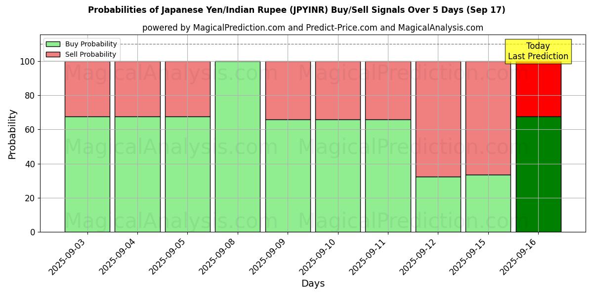 Probabilities of Japansk Yen/Indisk Rupee (JPYINR) Buy/Sell Signals Using Several AI Models Over 5 Days (17 Sep) 