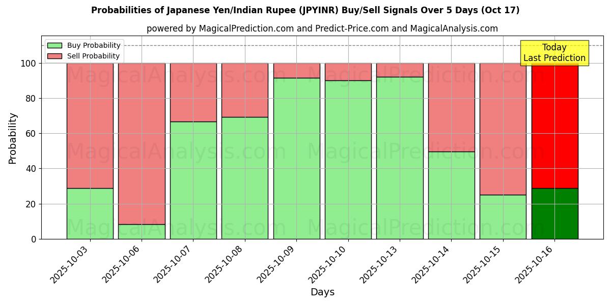 Probabilities of Japanese Yen/Indian Rupee (JPYINR) Buy/Sell Signals Using Several AI Models Over 10 Days (17 Oct) Probabilities of Japanese Yen/Indian Rupee (JPYINR) Buy/Sell Signals Using Several AI Models Over 5 Days (17 Oct)