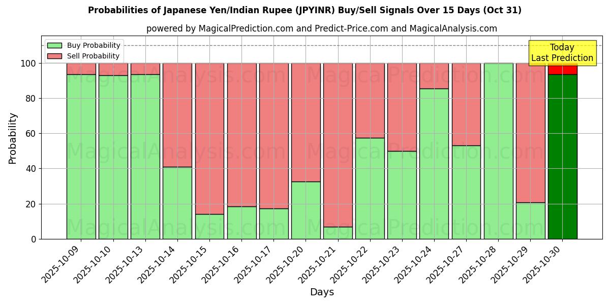 japanska yen/indiska rupie (JPYINR) Alım/Satım Sinyalleri için Birkaç AI Modeli ile 10 Günlük Olasılıklar (31 Oct) Probabilities of japanska yen/indiska rupie (JPYINR) Buy/Sell Signals Using Several AI Models Over 5 Days (31 Oct)