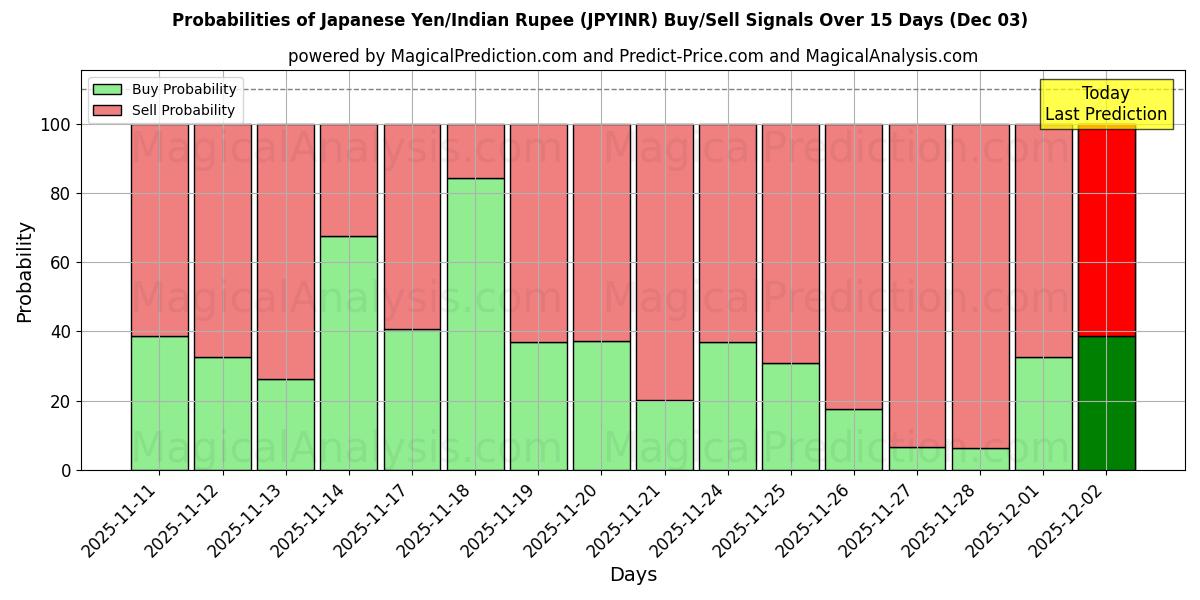 Probabilities of Japanese Yen/Indian Rupee (JPYINR) Buy/Sell Signals Using Several AI Models Over 5 Days (03 Dec) 