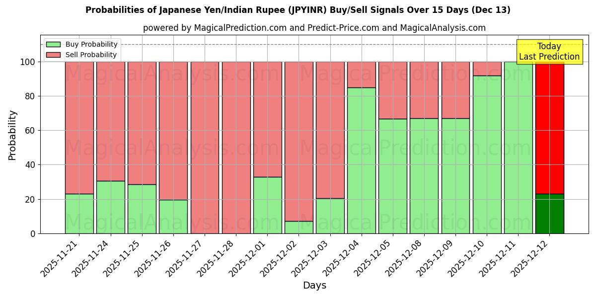 Probabilities of Japon Yeni/Hint Rupisi (JPYINR) Buy/Sell Signals Using Several AI Models Over 5 Days (13 Dec) 
