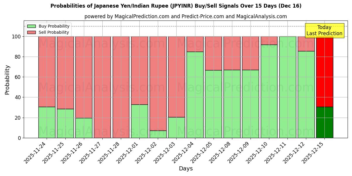 Probabilities of Japansk Yen/Indisk Rupee (JPYINR) Buy/Sell Signals Using Several AI Models Over 5 Days (16 Dec) 