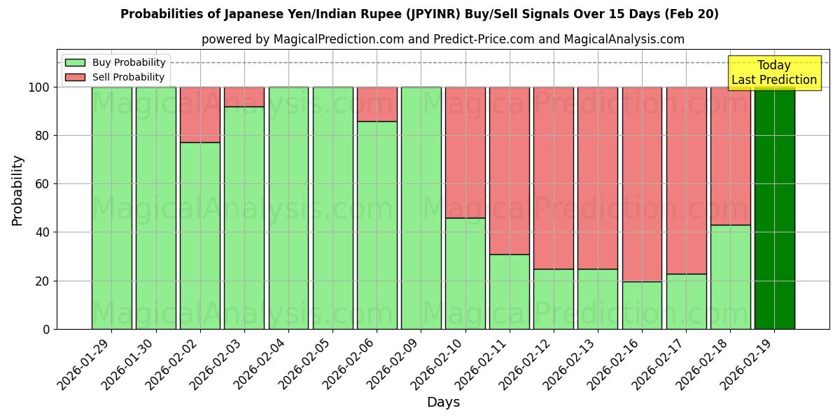 Probabilities of Japanischer Yen/Indische Rupie (JPYINR) Buy/Sell Signals Using Several AI Models Over 5 Days (20 Feb) 