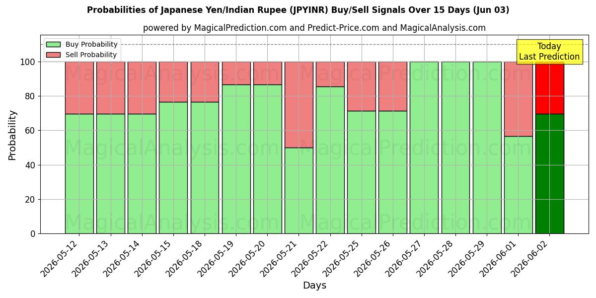 Probabilities of Japanischer Yen/Indische Rupie (JPYINR) Buy/Sell Signals Using Several AI Models Over 5 Days (03 Jun) 