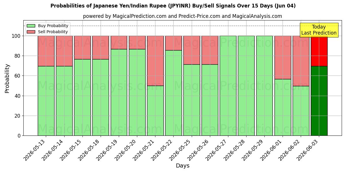 Probabilities of الين الياباني/الروبية الهندية (JPYINR) Buy/Sell Signals Using Several AI Models Over 5 Days (04 Jun) 