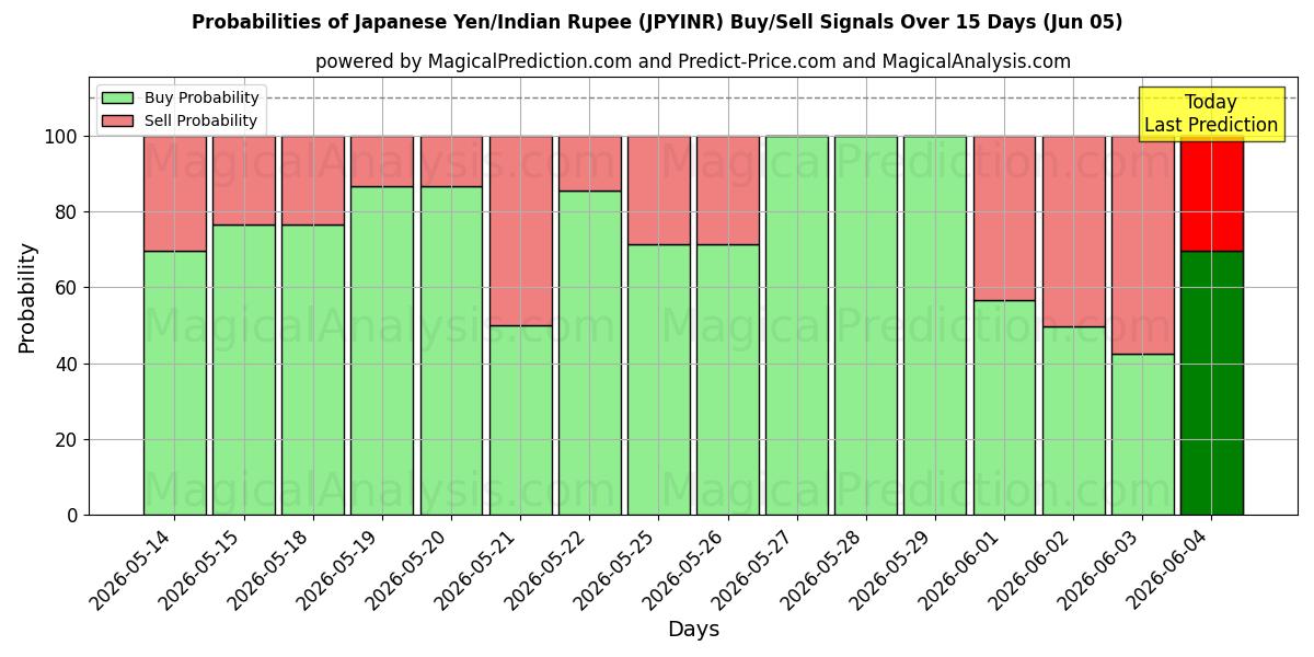 Probabilities of Japanin jeni / Intian rupia (JPYINR) Buy/Sell Signals Using Several AI Models Over 5 Days (05 Jun) 