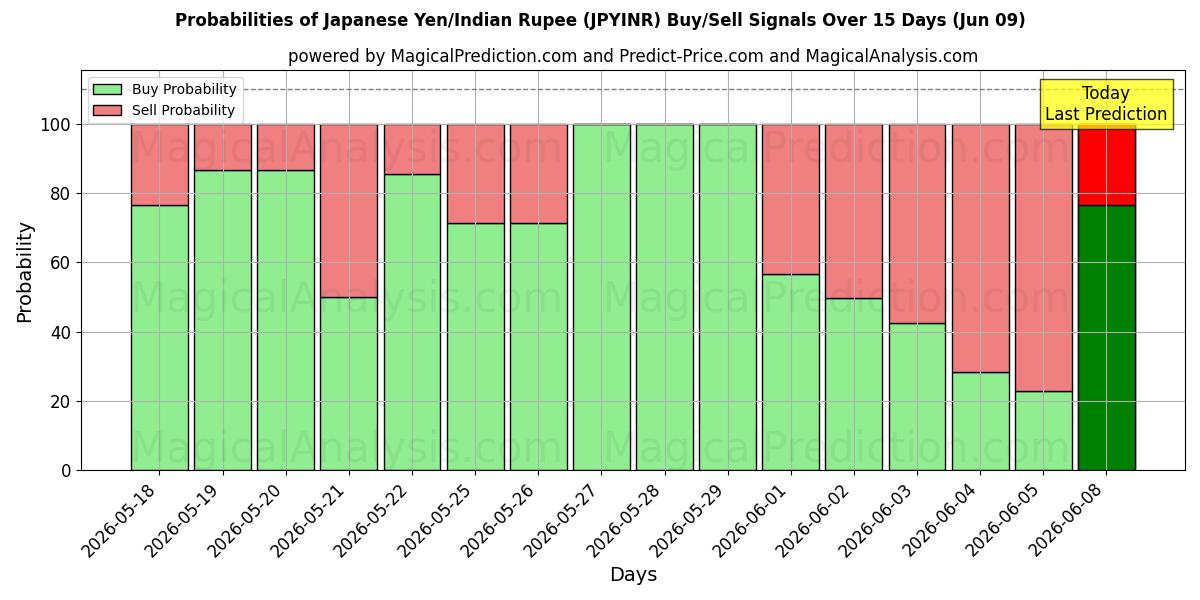 Probabilities of Японская иена/Индийская рупия (JPYINR) Buy/Sell Signals Using Several AI Models Over 5 Days (09 Jun) 
