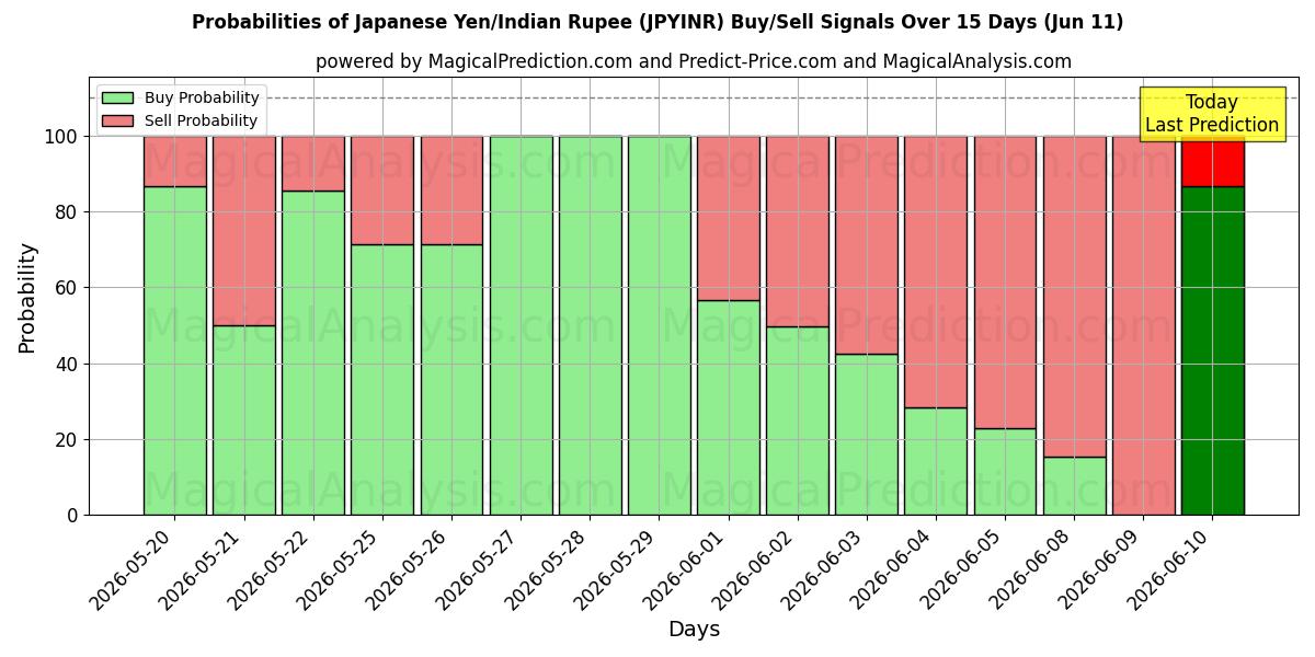 Probabilities of japanska yen/indiska rupie (JPYINR) Buy/Sell Signals Using Several AI Models Over 5 Days (11 Jun) 