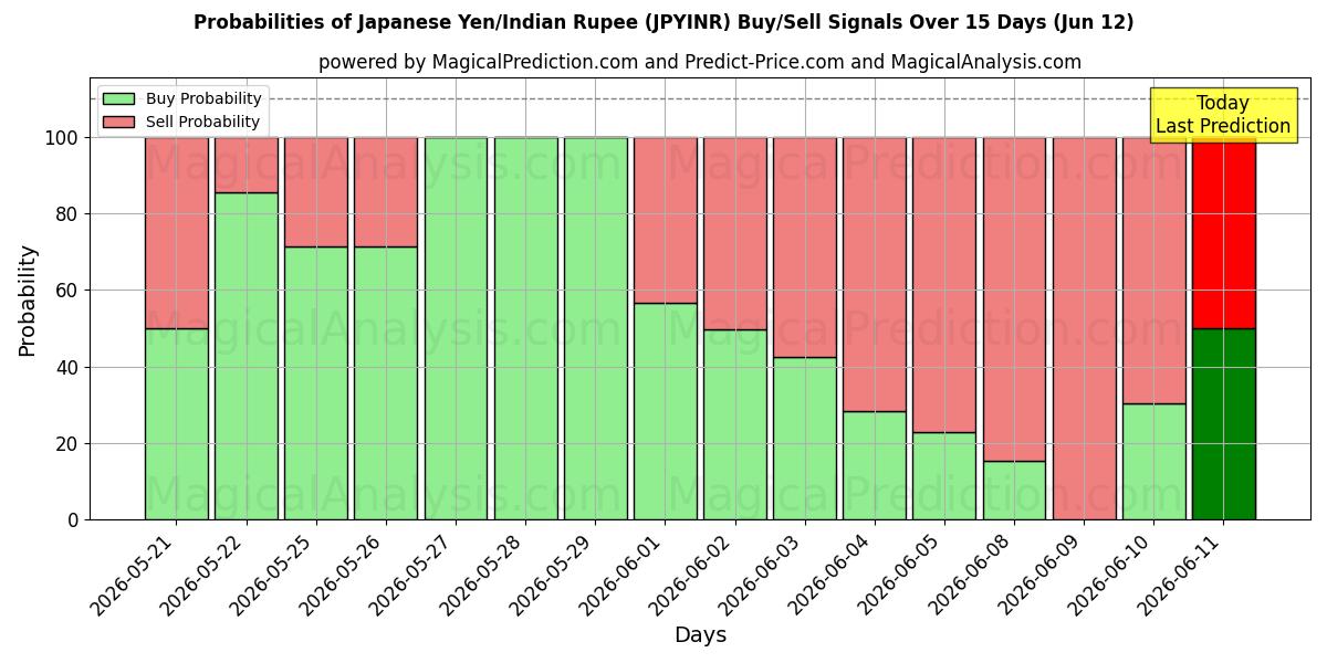 Probabilities of जापानी येन/भारतीय रुपया (JPYINR) Buy/Sell Signals Using Several AI Models Over 5 Days (12 Jun) 