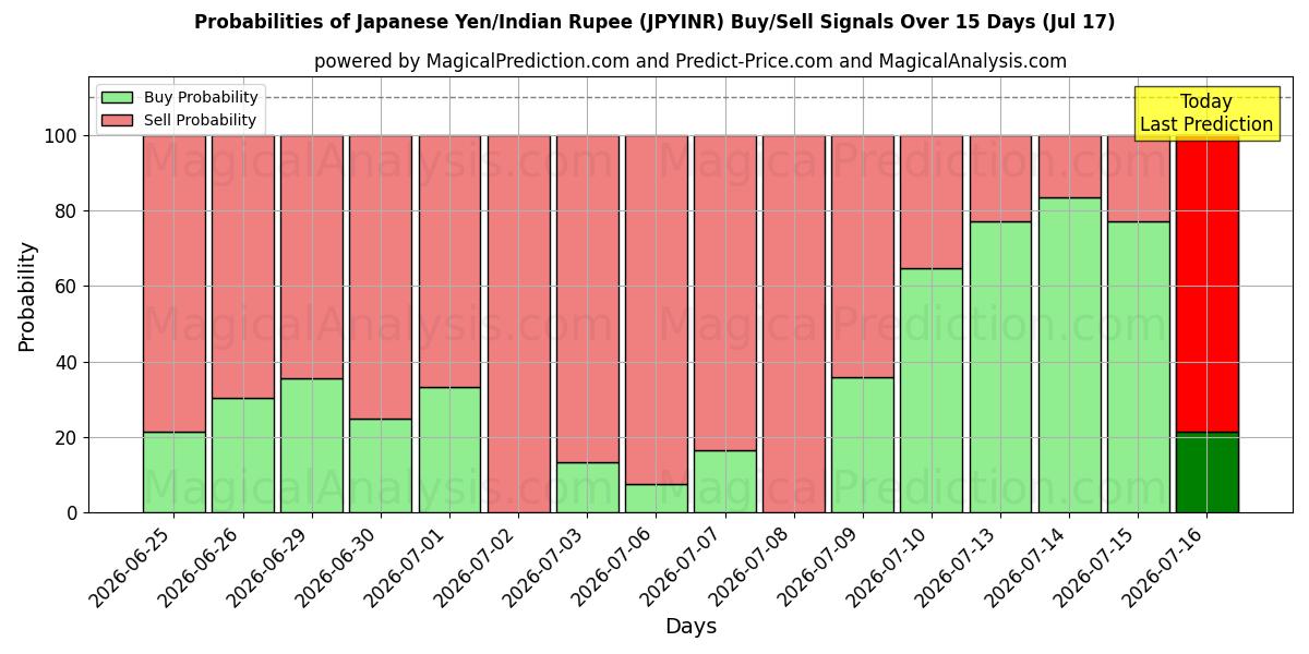 Probabilities of Japanischer Yen/Indische Rupie (JPYINR) Buy/Sell Signals Using Several AI Models Over 5 Days (17 Jul) 