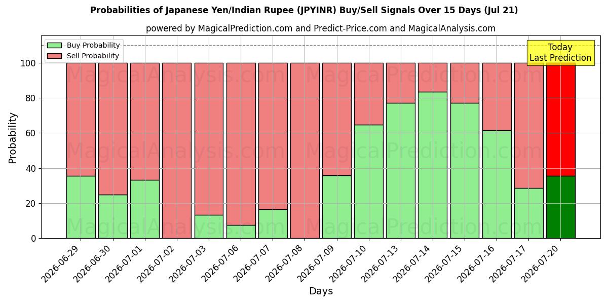 Probabilities of Japansk Yen/Indisk Rupee (JPYINR) Buy/Sell Signals Using Several AI Models Over 5 Days (18 Jul) 