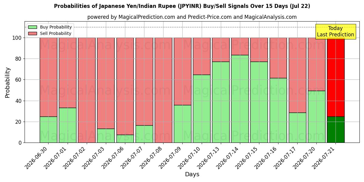 Probabilities of Japanse yen/Indiase roepie (JPYINR) Buy/Sell Signals Using Several AI Models Over 5 Days (22 Jul) 