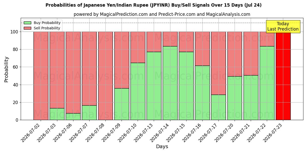 Probabilities of Японская иена/Индийская рупия (JPYINR) Buy/Sell Signals Using Several AI Models Over 5 Days (24 Jul) 