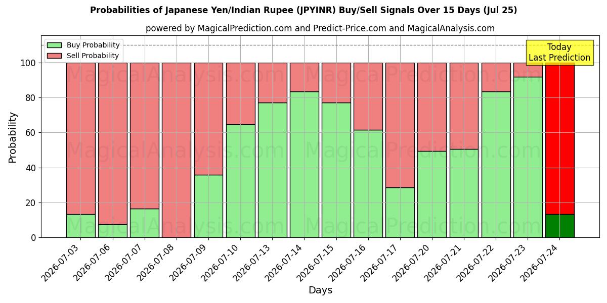 Probabilities of Yen giapponese/Rupia indiana (JPYINR) Buy/Sell Signals Using Several AI Models Over 5 Days (25 Jul) 