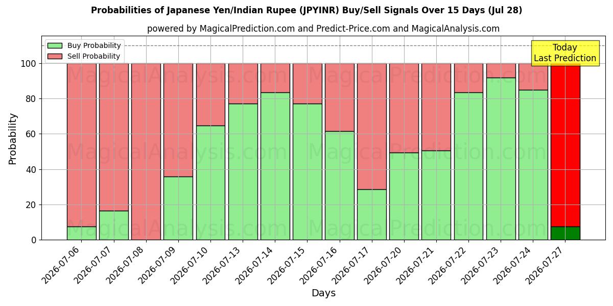 Probabilities of Japansk Yen/Indisk Rupee (JPYINR) Buy/Sell Signals Using Several AI Models Over 5 Days (28 Jul) 