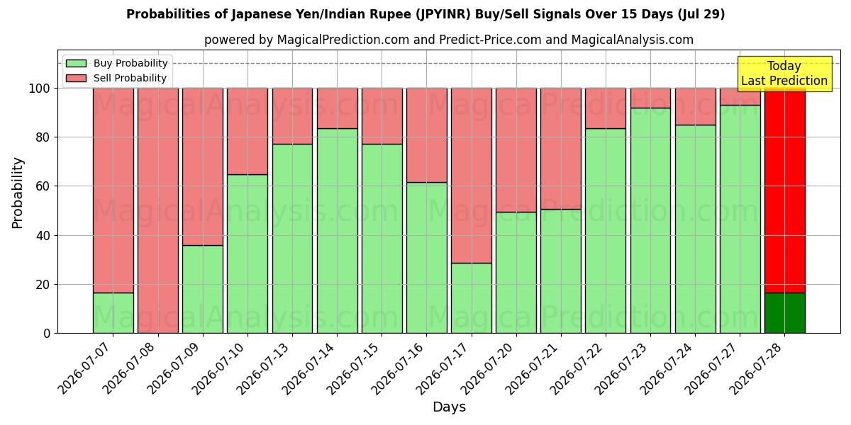 Probabilities of Japanese Yen/Indian Rupee (JPYINR) Buy/Sell Signals Using Several AI Models Over 5 Days (29 Jul) 