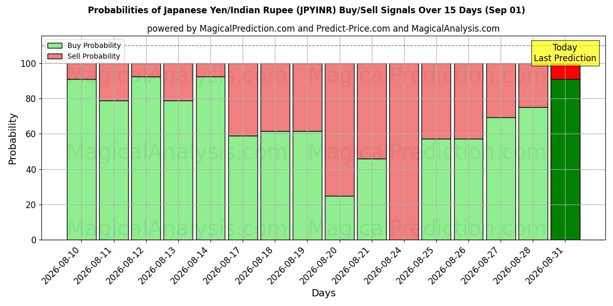 Probabilities of Japanischer Yen/Indische Rupie (JPYINR) Buy/Sell Signals Using Several AI Models Over 5 Days (01 Sep) 