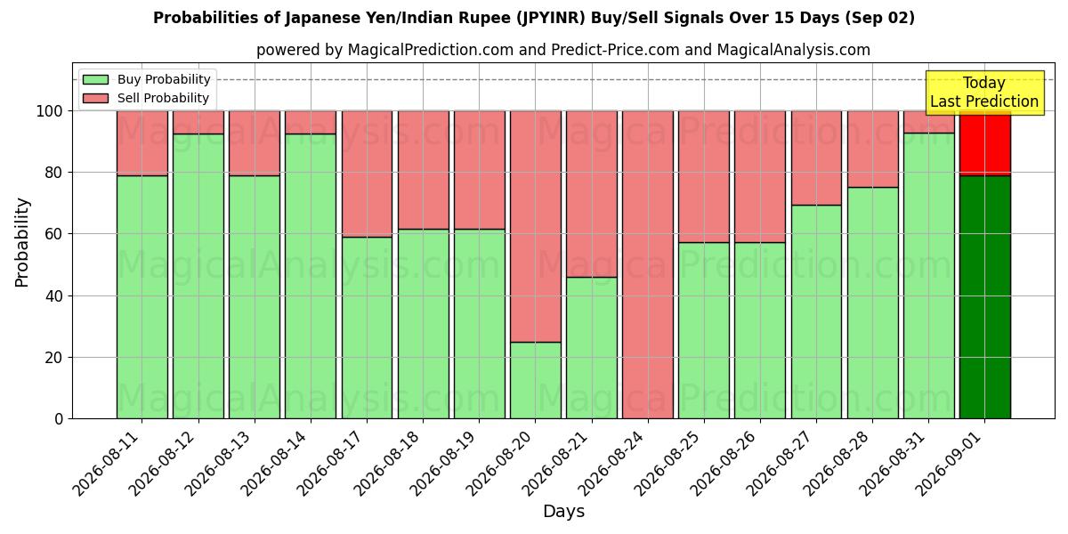Probabilities of الين الياباني/الروبية الهندية (JPYINR) Buy/Sell Signals Using Several AI Models Over 5 Days (02 Sep) 