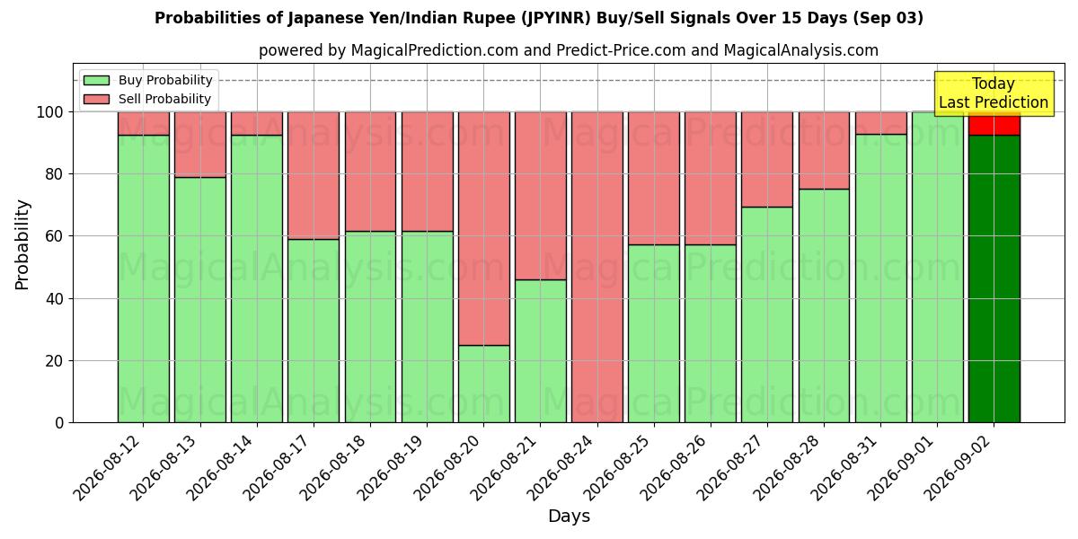 Probabilities of Japanin jeni / Intian rupia (JPYINR) Buy/Sell Signals Using Several AI Models Over 5 Days (03 Sep) 