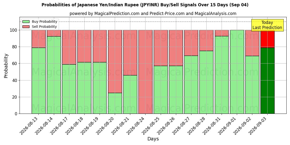 Probabilities of Japanse yen/Indiase roepie (JPYINR) Buy/Sell Signals Using Several AI Models Over 5 Days (04 Sep) 