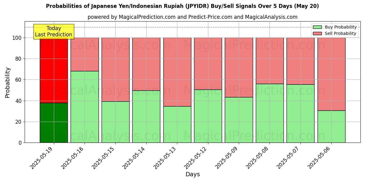 Probabilities of 일본 엔/인도네시아 루피아 (JPYIDR) Buy/Sell Signals Using Several AI Models Over 5 Days (20 May) 