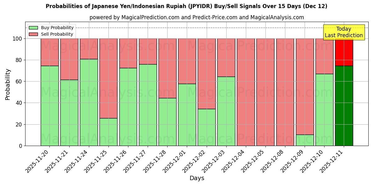 Probabilities of 日元/印尼盾 (JPYIDR) Buy/Sell Signals Using Several AI Models Over 5 Days (12 Dec) 