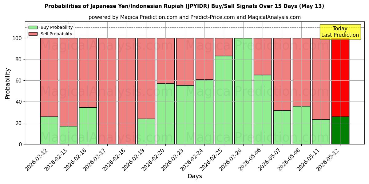 Probabilities of ین ژاپن/روپیه اندونزی (JPYIDR) Buy/Sell Signals Using Several AI Models Over 5 Days (27 Feb) 