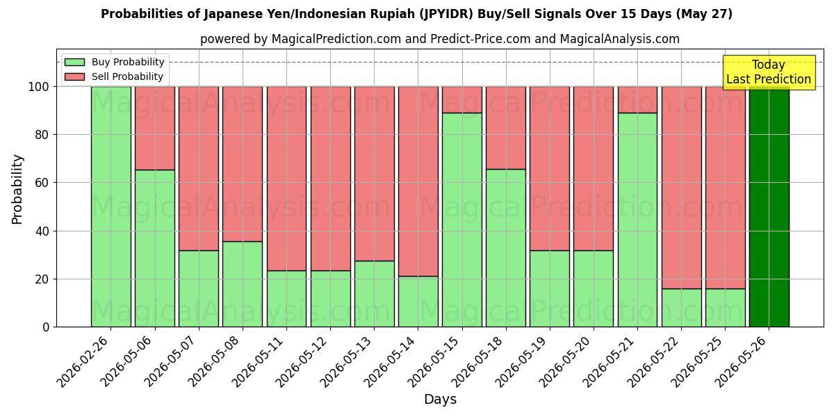 Probabilities of Japansk Yen/Indonesisk Rupiah (JPYIDR) Buy/Sell Signals Using Several AI Models Over 5 Days (15 May) 