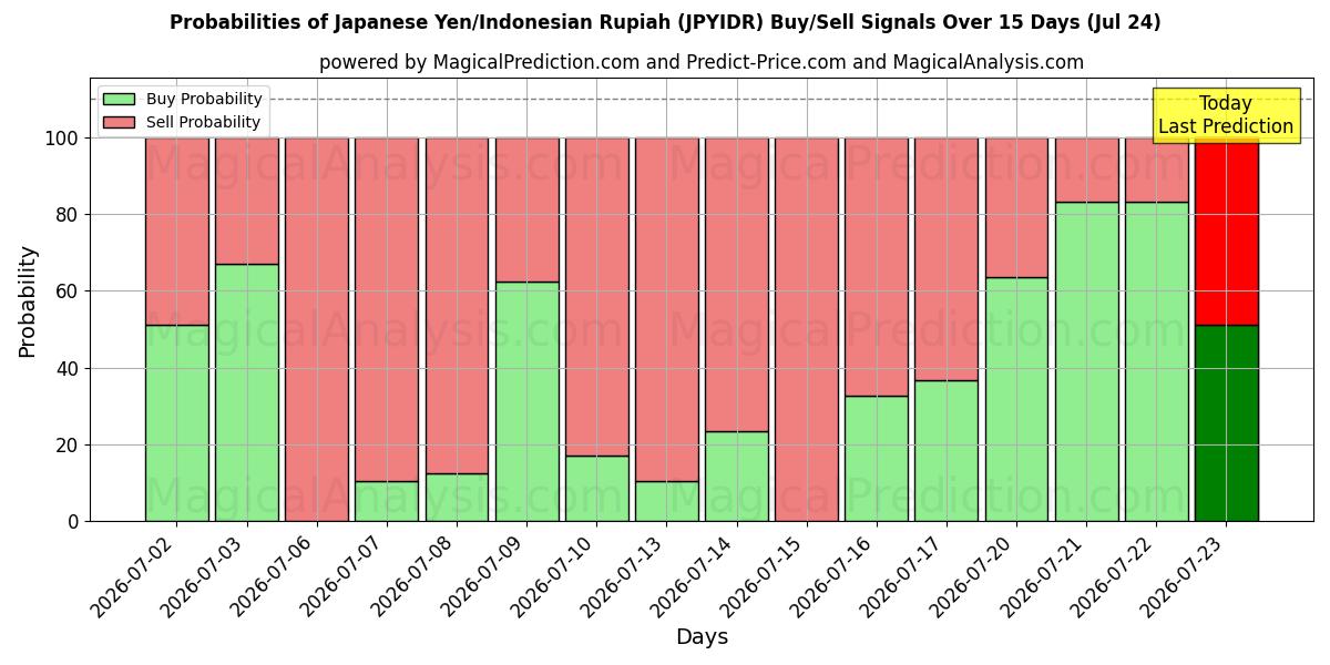 Probabilities of Yen giapponese/Rupia indonesiana (JPYIDR) Buy/Sell Signals Using Several AI Models Over 5 Days (24 Jul) 