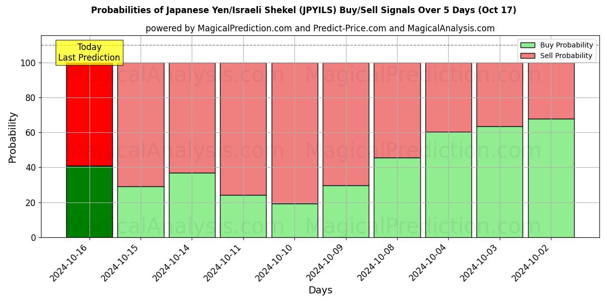 Probabilities of 日元/以色列谢克尔 (JPYILS) Buy/Sell Signals Using Several AI Models Over 5 Days (17 Oct) 