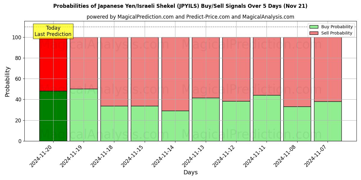 Probabilities of Japanese Yen/Israeli Shekel (JPYILS) Buy/Sell Signals Using Several AI Models Over 5 Days (21 Nov) 