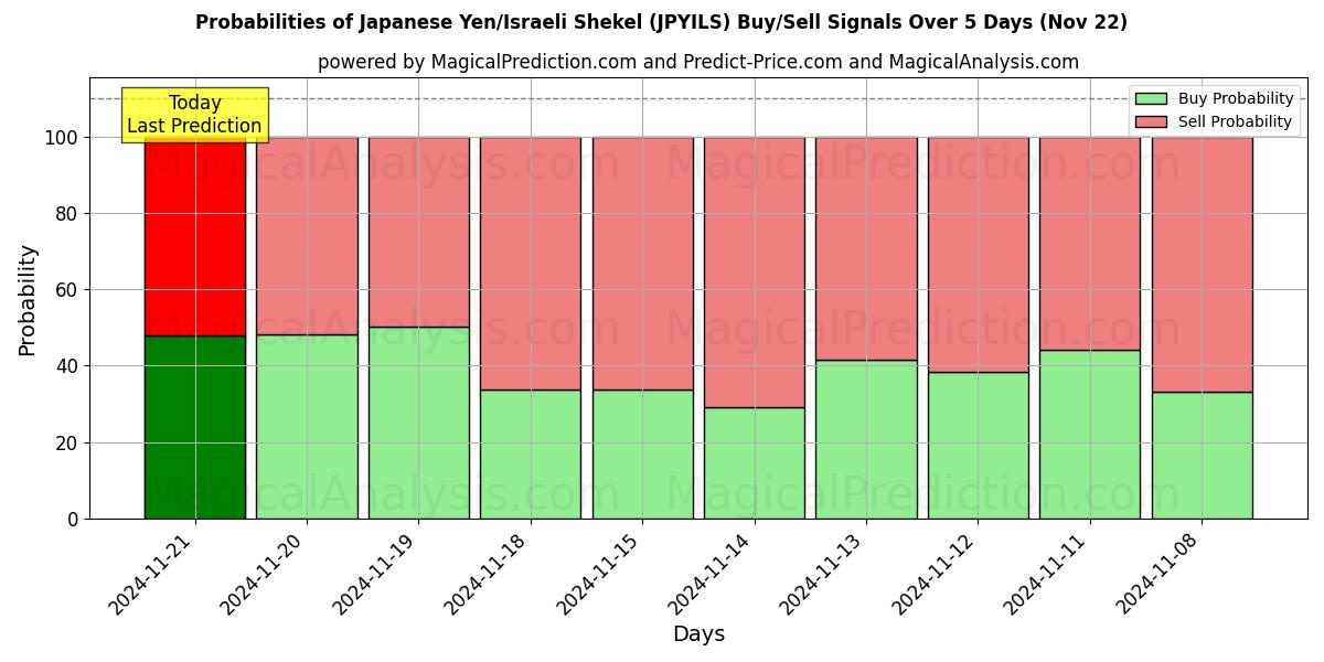 Probabilities of الين الياباني/الشيكل الإسرائيلي (JPYILS) Buy/Sell Signals Using Several AI Models Over 5 Days (22 Nov) 